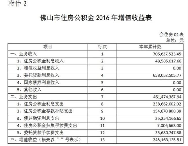 佛山公积金能贷款多少