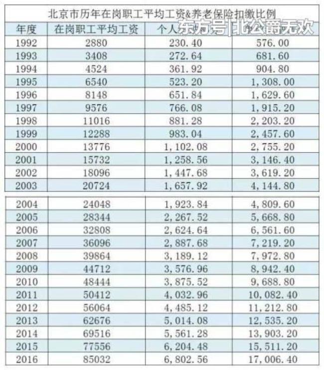 青岛退休养老金计算公式