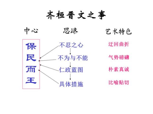 齐桓晋文怎么称霸的