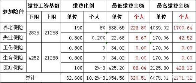 五险有几个档什么价位