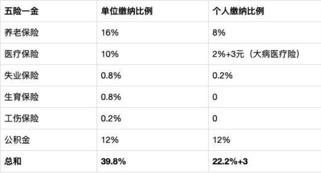 五险一金学校要出多少