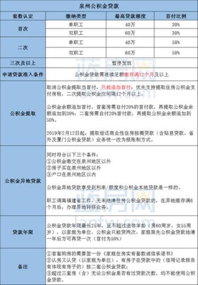 59岁公积金能贷多少