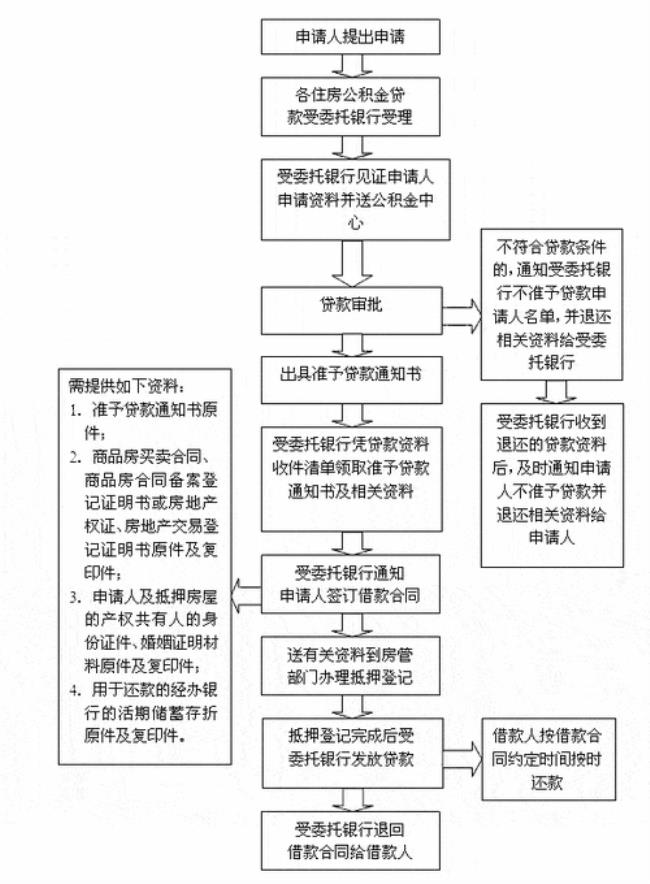 怎么办理银行托收公积金