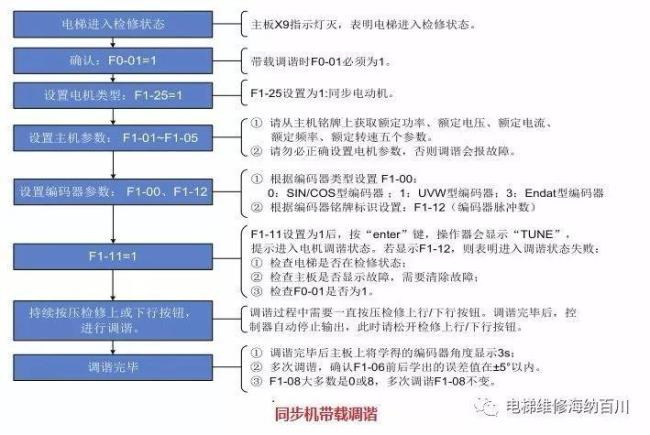 设备调试回原点的方法