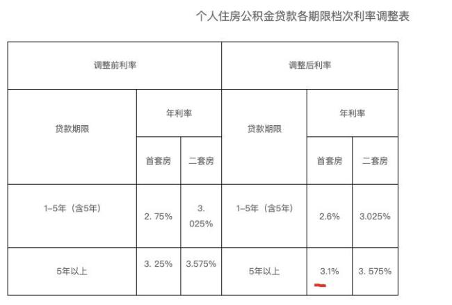 公积金还贷比怎么算