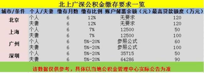 北京公积金余额多少能贷50万