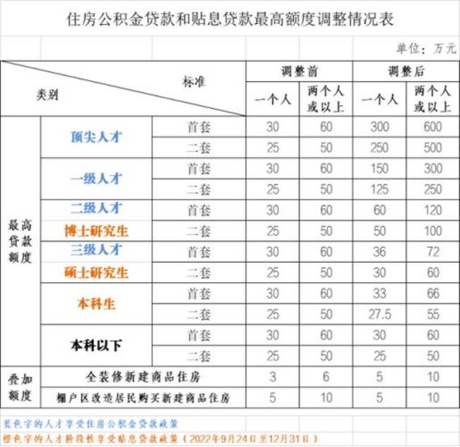 还有12年退休公积金能贷多少