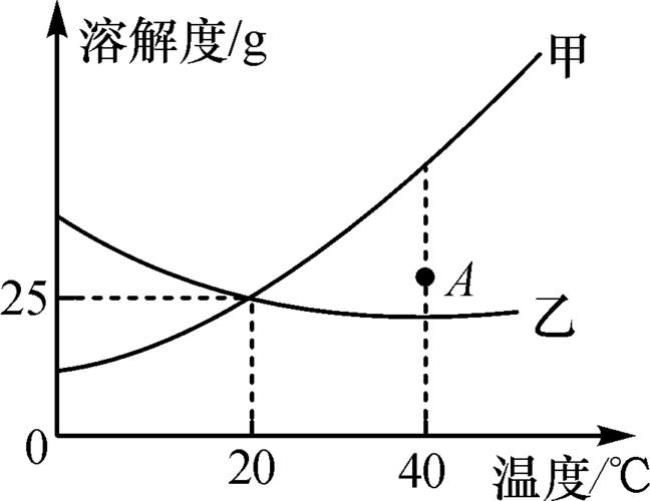 初中化学溶解度曲线分类