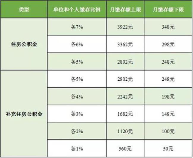 21年上海公积金基数三倍是多少