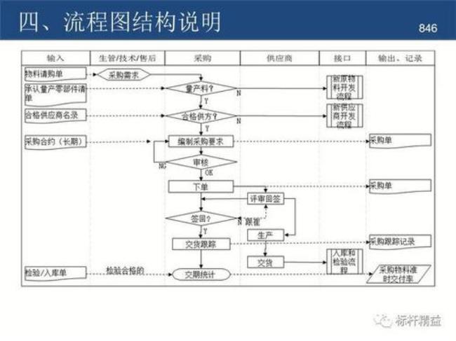 SOP标准作业流程是什么