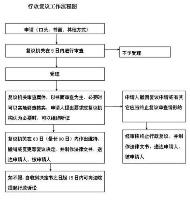 怎样申请行政复议和撤销