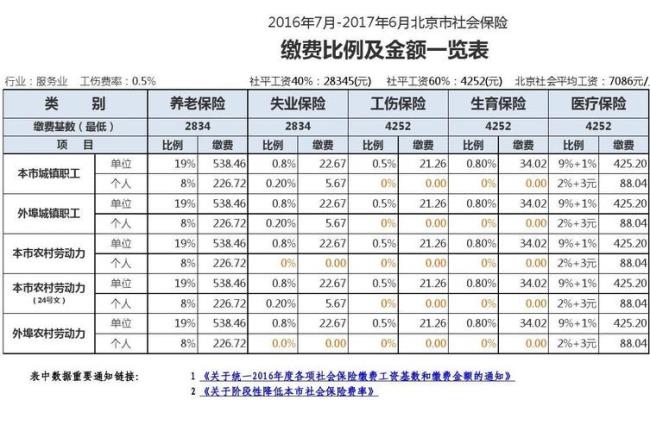 21年北京社保最低交多少