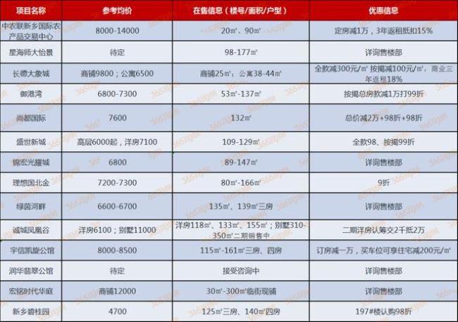 新乡市的房价多少钱一平方