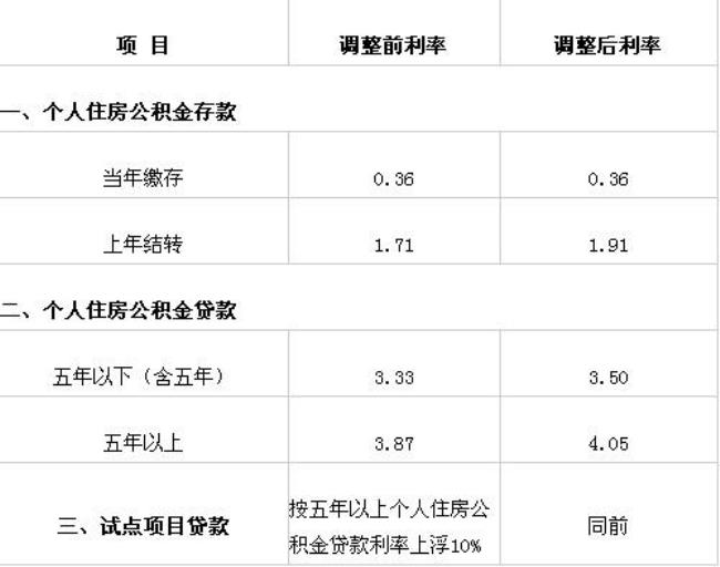 公积金利率会随时变吗