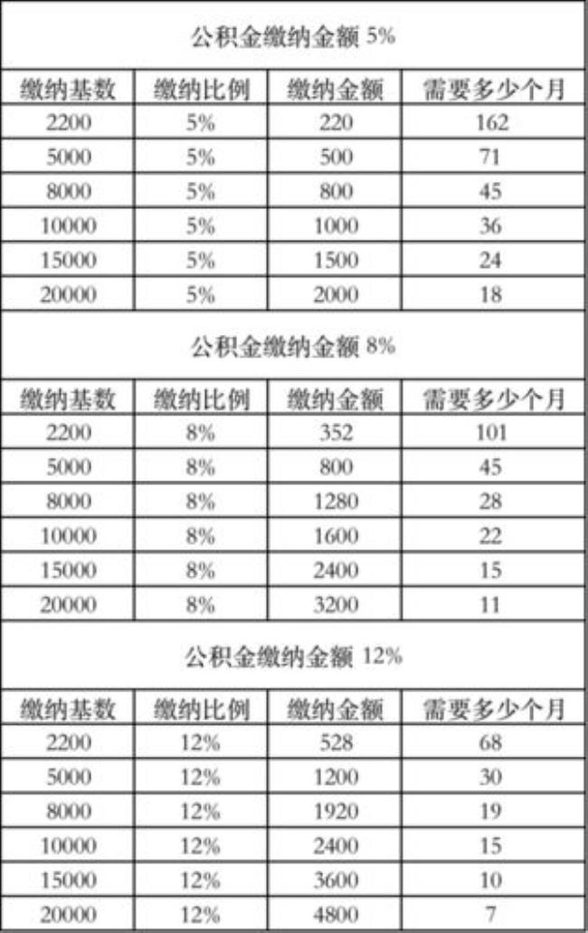 公积金基数5600可以贷多少