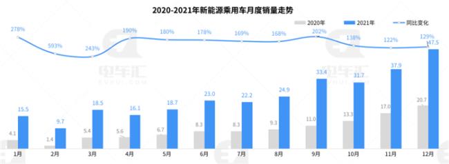 2022年新能源车销量预测