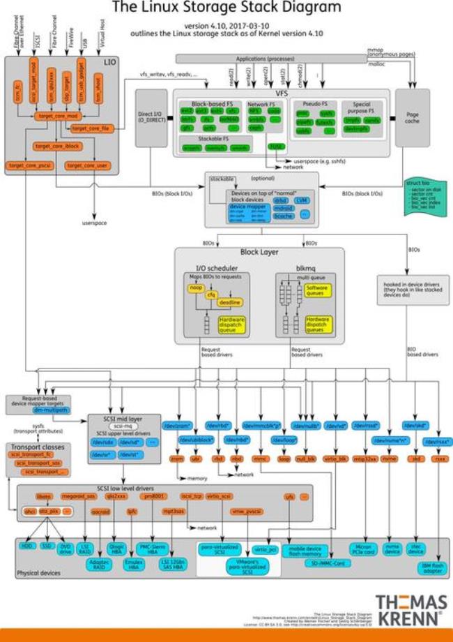 linux文件系统主要分为哪三个层次