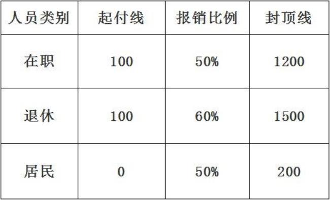 2022换膝盖报销政策