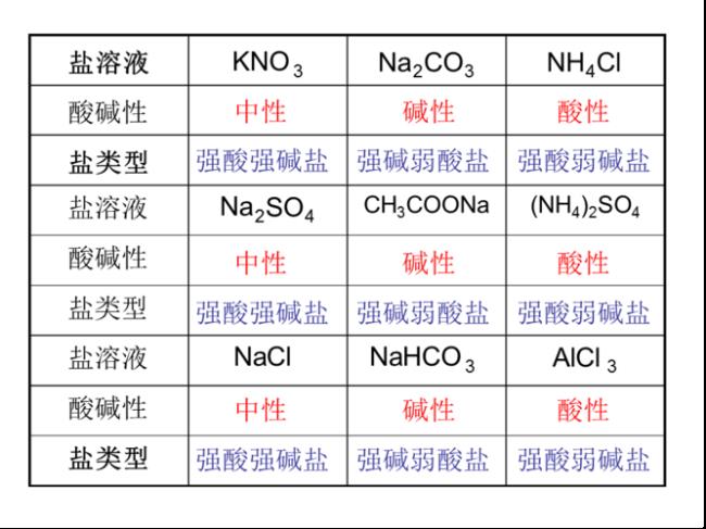 为什么酸盐在水中的溶解度更高