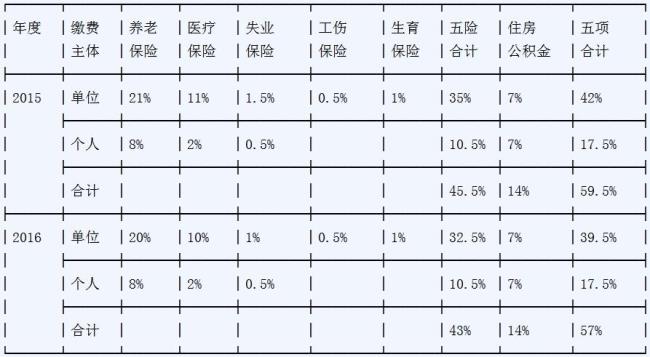 医药公司五险一金标准