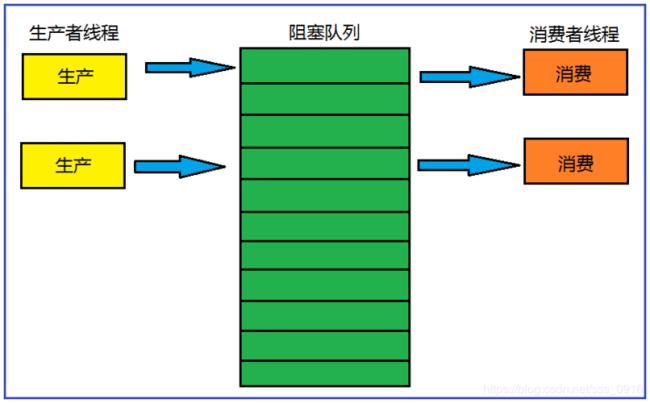 阻塞队列满了怎么办