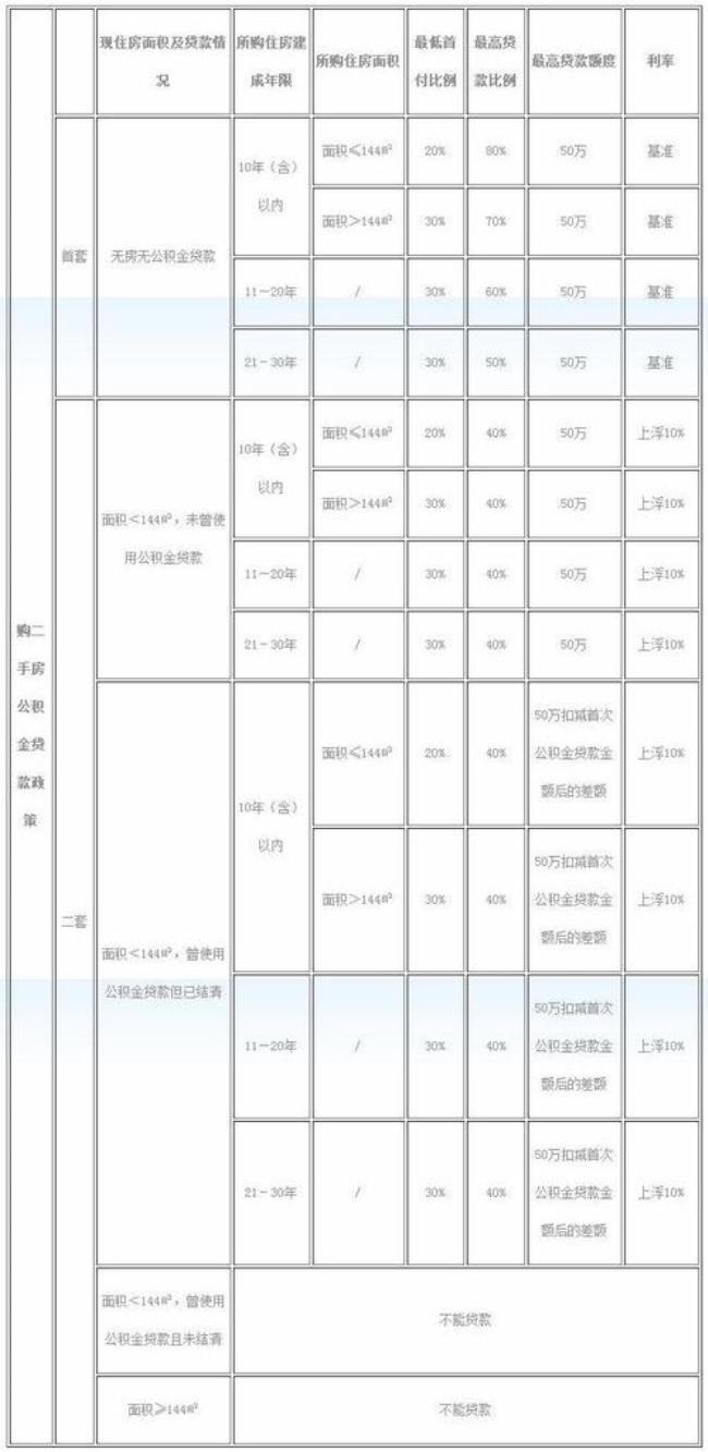 公积金贷款金额按照什么计算