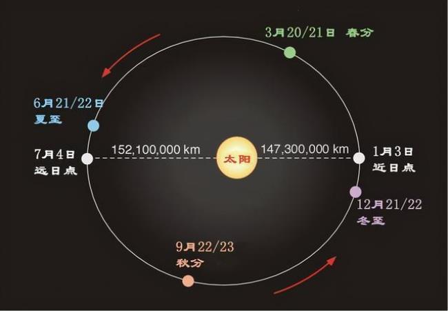 地球离太阳的直线距离是多远