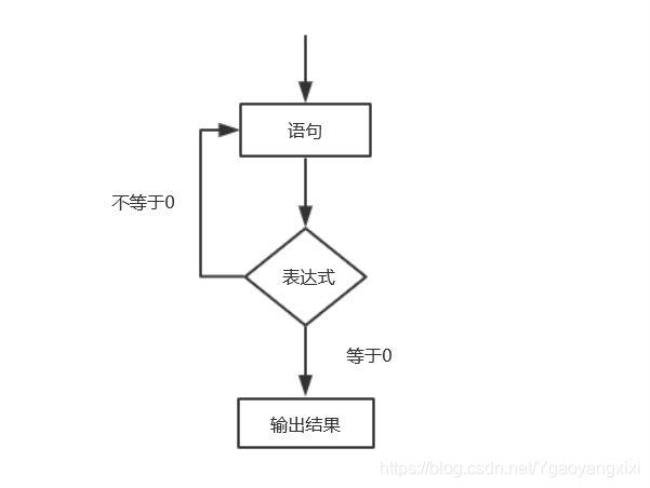 while循环语句的表达方式有哪些