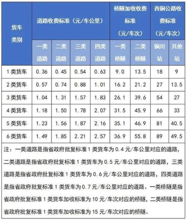 6轴货车低于多少吨不免过路费