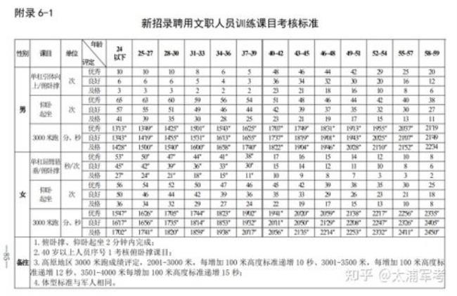 三类人员体能考核标准