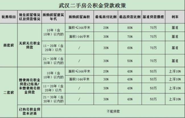 武汉市公积金同城转移需要多久