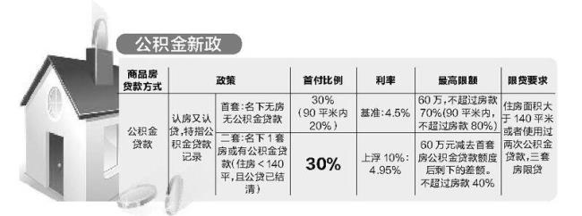 公积金首付30%什么意思