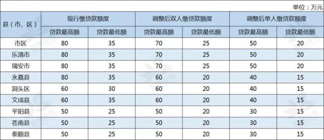 湖南省公积金贷款额度如何计算