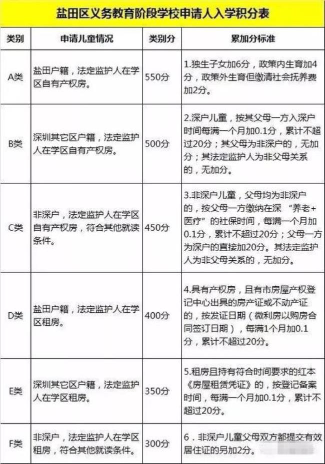 申请深圳公租房积分怎么算