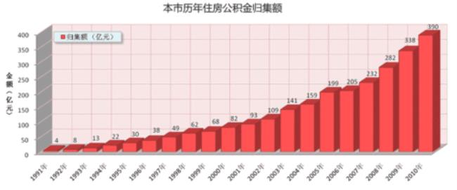 1991年工人有公积金吗