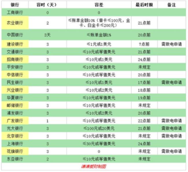 公积金还款逾期宽限期