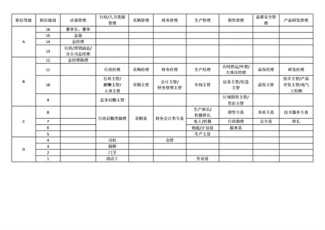 公司职位g3什么级别