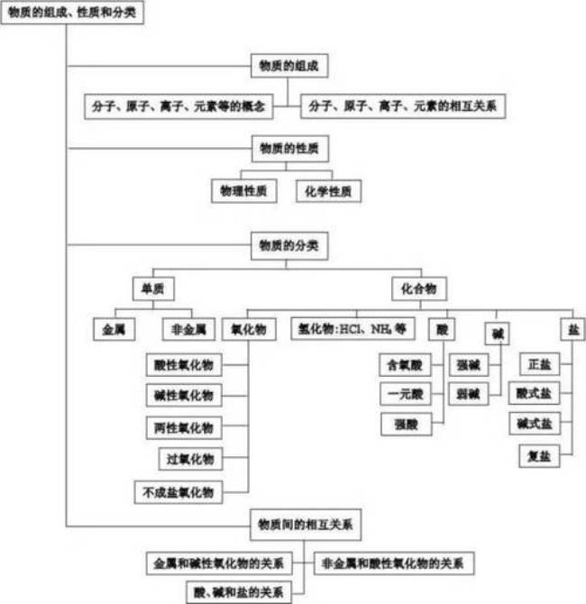 化学物质类别