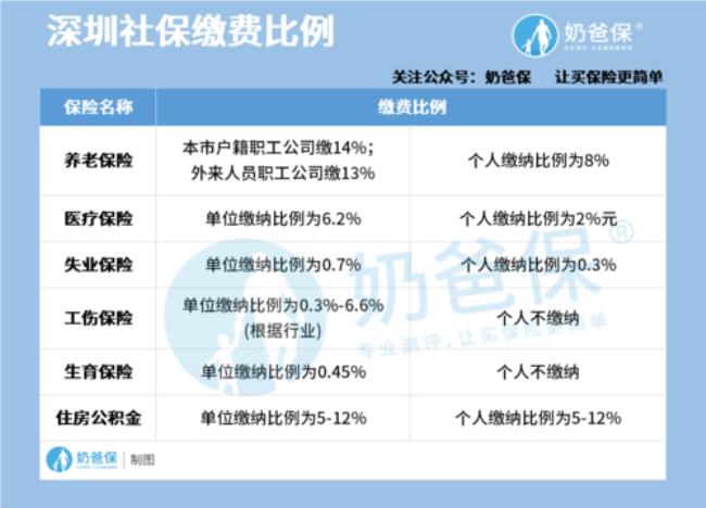 五险一金什么档最好