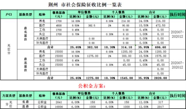 社保公积金公司和个人缴纳比例