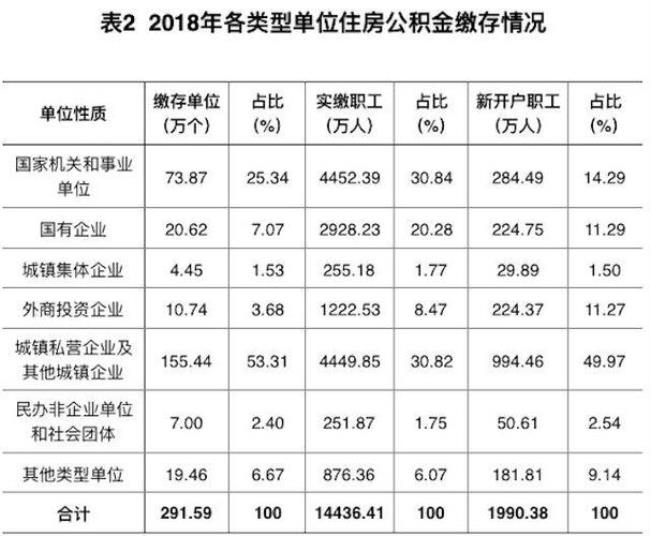 公积金扣150企业交多少