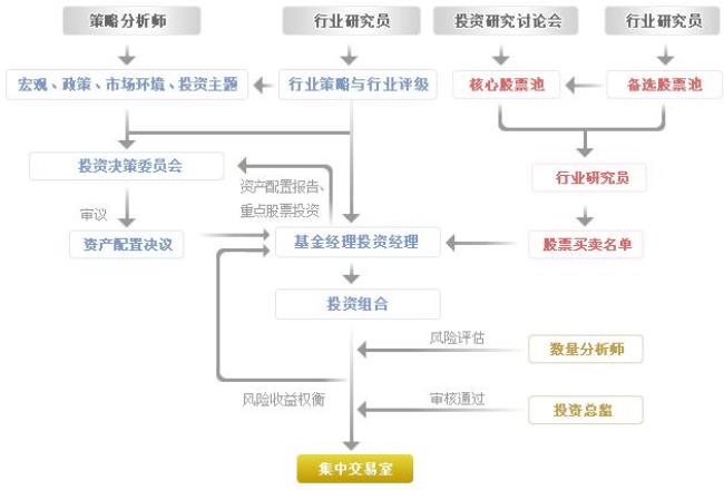 企业决策流程采用什么方式