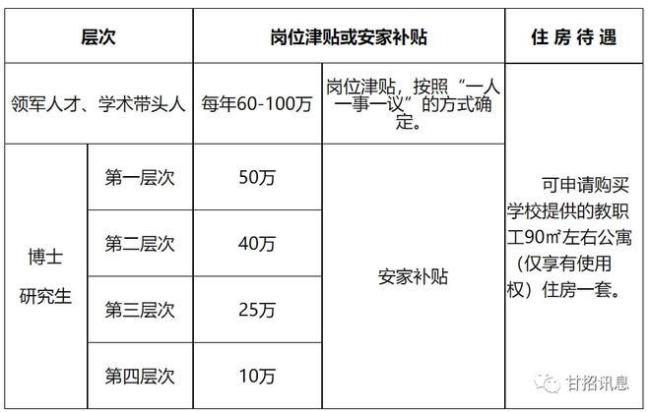 退休教师2022住房补贴每月多少