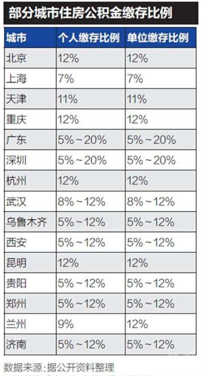 公积金一年最少交多少