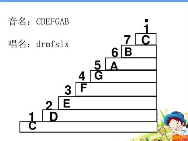 c大调唱名音名如何记