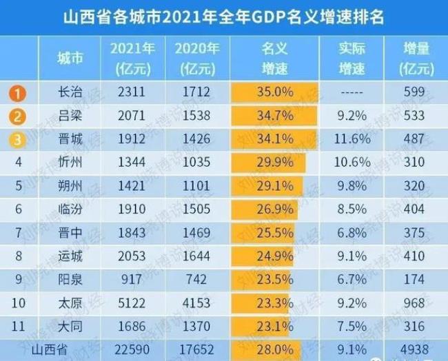 山西省09年各地级市的GDP总值是多少