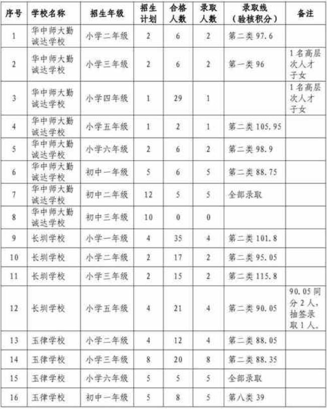 南宁民大附中2022年招生条件