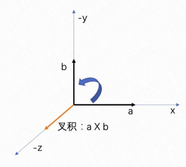 正交旋转的方法