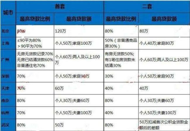 50万公积金贷款要多少公积金