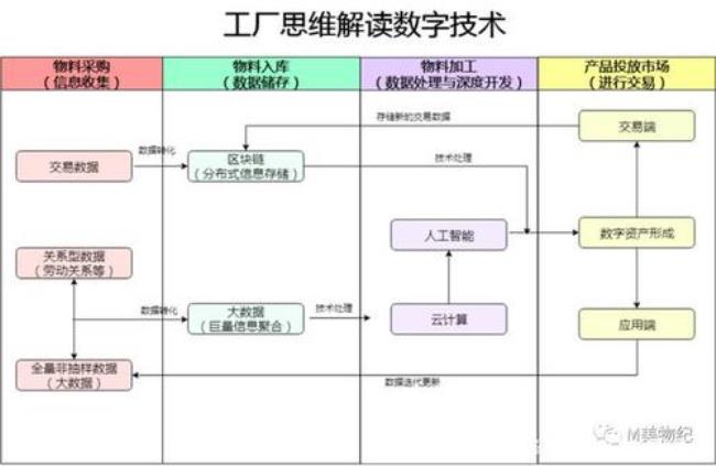 何为数字智能